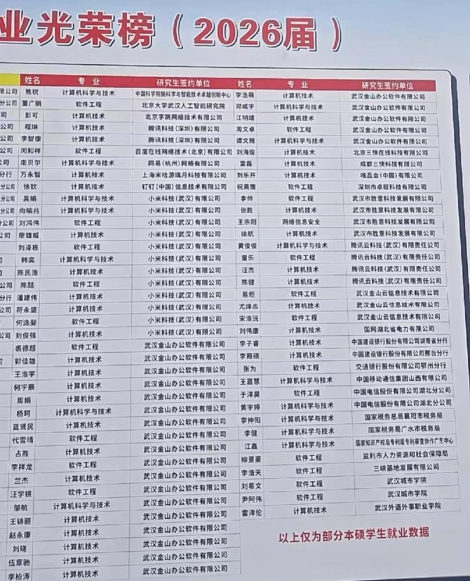 武汉科技大学计算机研究生26届就业去向大家如何看待双非计算机研究生就业去向？据