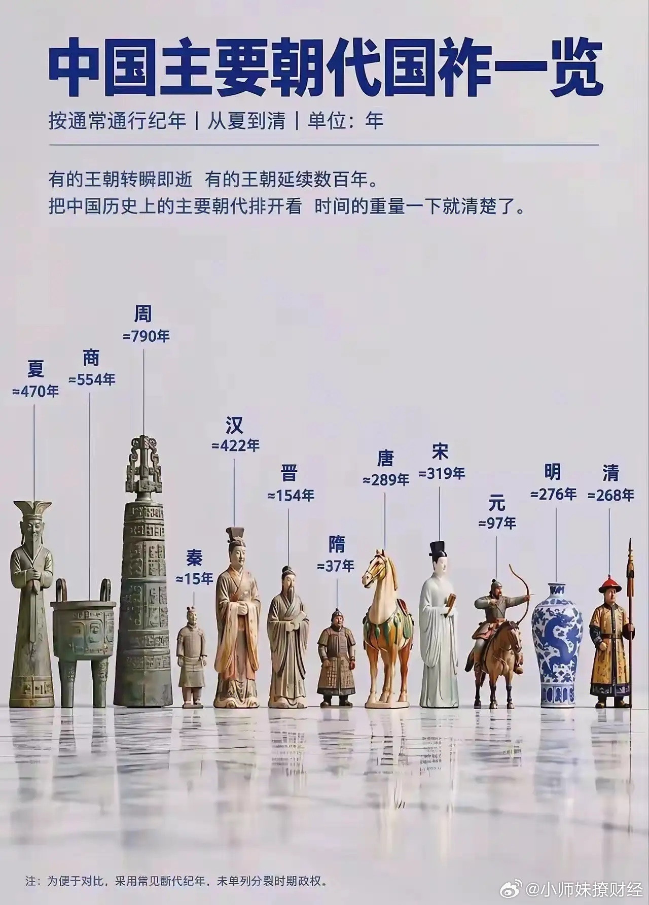 朝代的长短，好直观的一张图。​​​