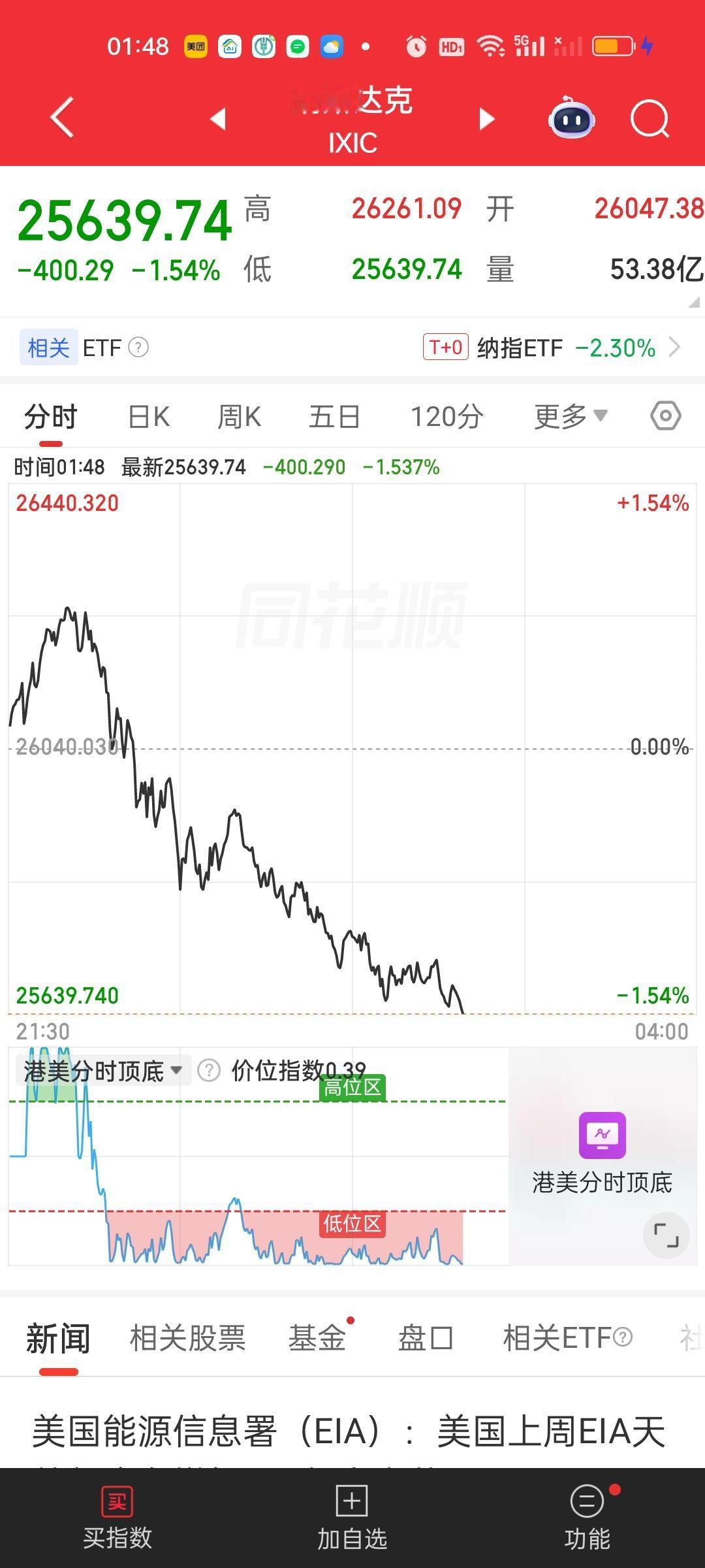 真希望有奇迹会发生，可惜并没有。今天美股科技股的下杀力度比昨天还要大的多。等待比