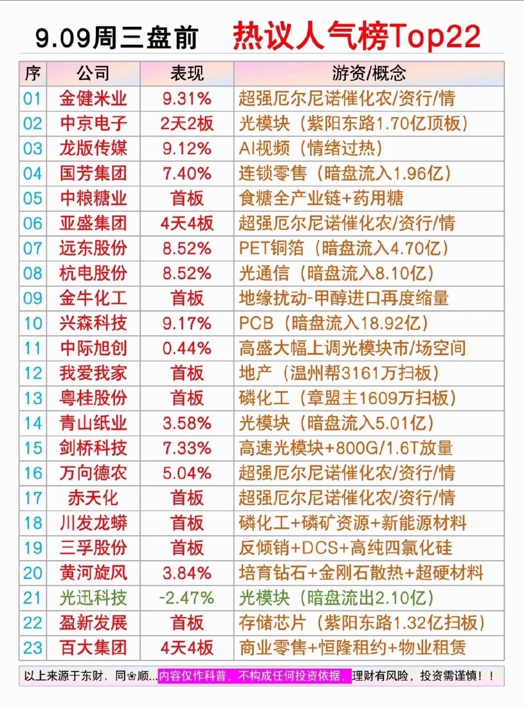 9.09周三盘前热议人气榜梳理这份盘前人气榜单一共汇集多只市场重点标的，覆盖农