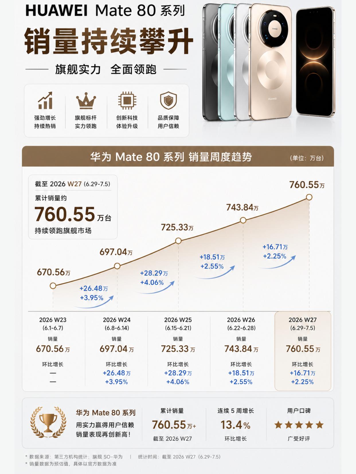 华为Mate80系列销量破一千万跑不了！现在华为是真的猛，6月那时候有618、