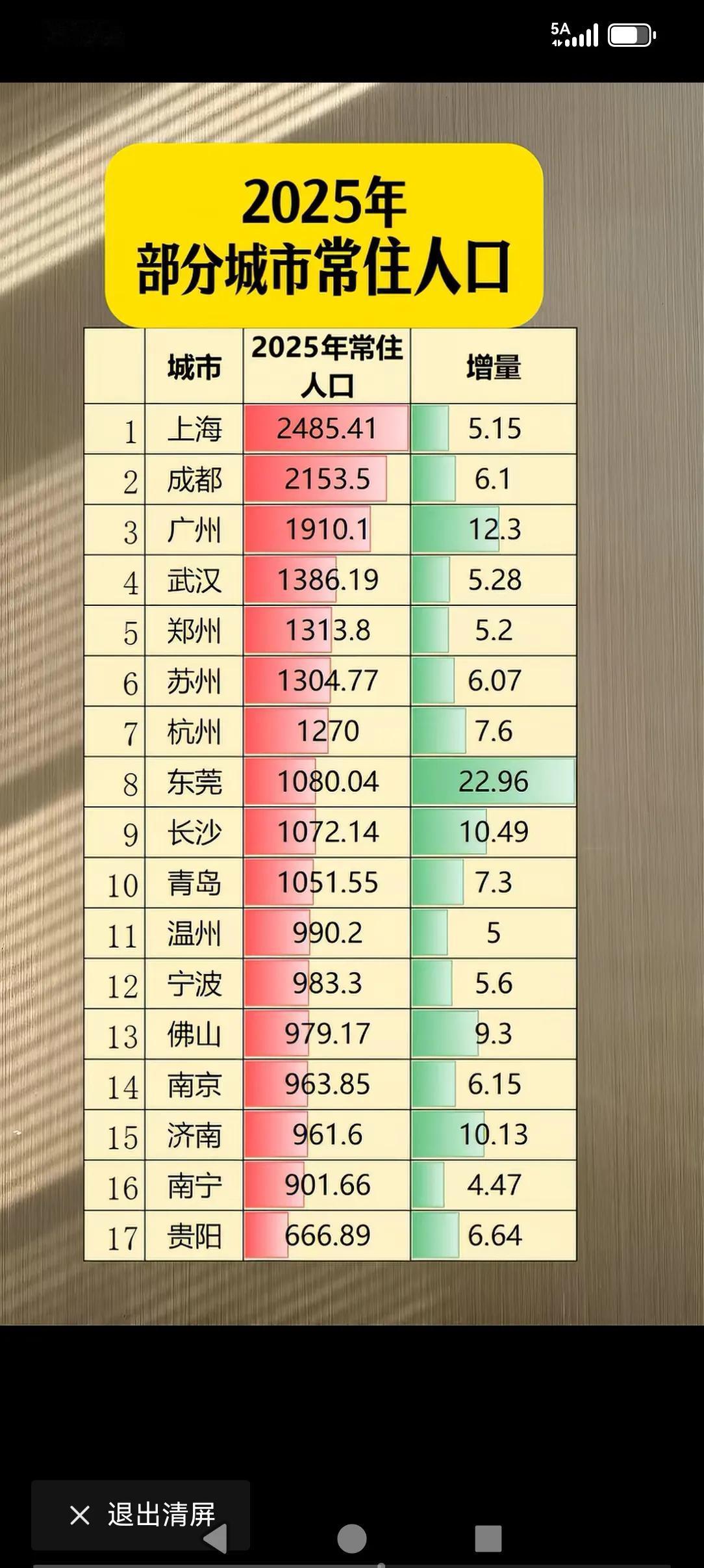 2025人口增量，及总人口红利，看看这些城市，东莞可以的，有一座西南地区的贵阳也