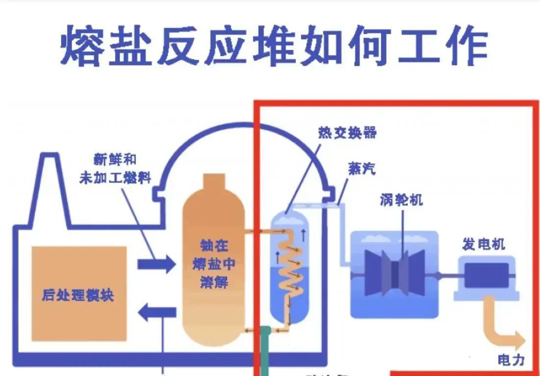 2025年底，甘肃武威民勤县的戈壁滩上，一座2兆瓦钍基熔盐实验堆悄然实现满功率稳