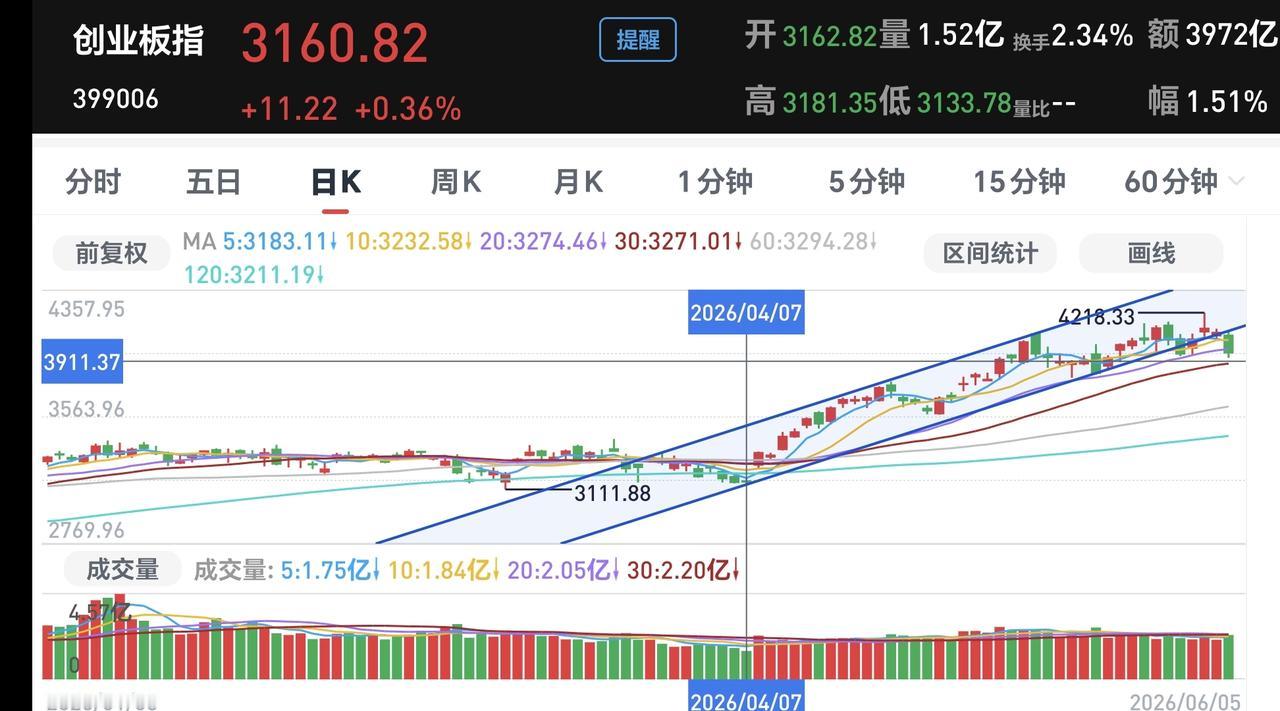 基金：创业板指会下跌调整到哪里周末消息面很不平静，利空和利多消息都有，整体上是