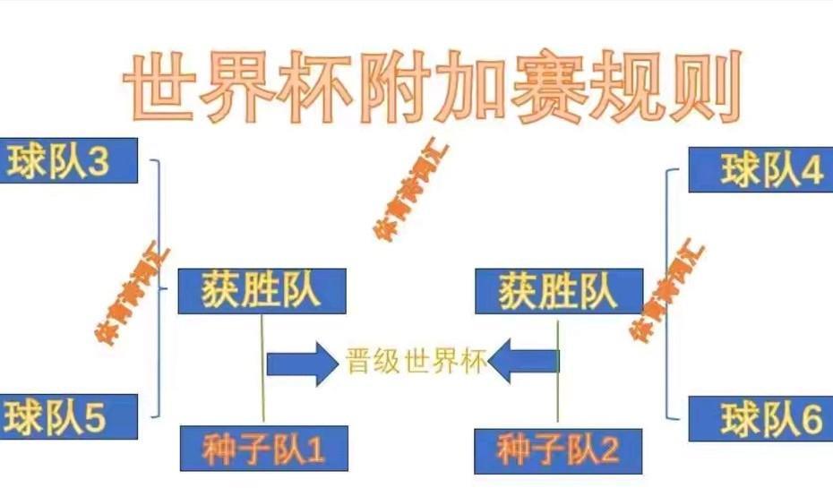 如果中国男足代表亚洲0.5个名额，角逐明年三月份的世预赛附加赛，看看我们能干掉哪