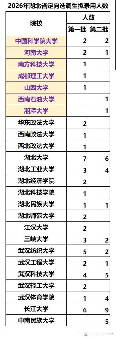 2026年湖北省定向选调生录用653人，其中第一批录用413人，第二批录用240