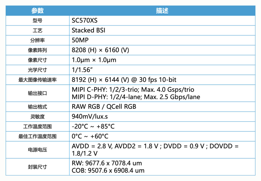 【思特威发布全新50MP手机CMOS新品SC570XS，搭载Lofi
