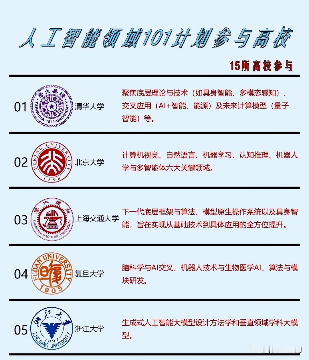 人工智能哪所强？看看人工智能101计划15所参与高校！北京邮电大学是唯一入选的非