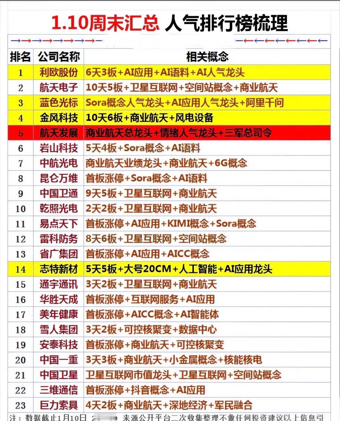 1.10周末人气排行榜，带你领略科技新风潮！AI与商业航天概念股领涨，Sor