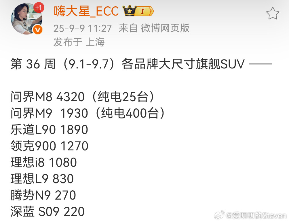 问界M8这个销量应该还是继续领跑40万级别以上市场，纯电开启交付这周应该会慢慢起