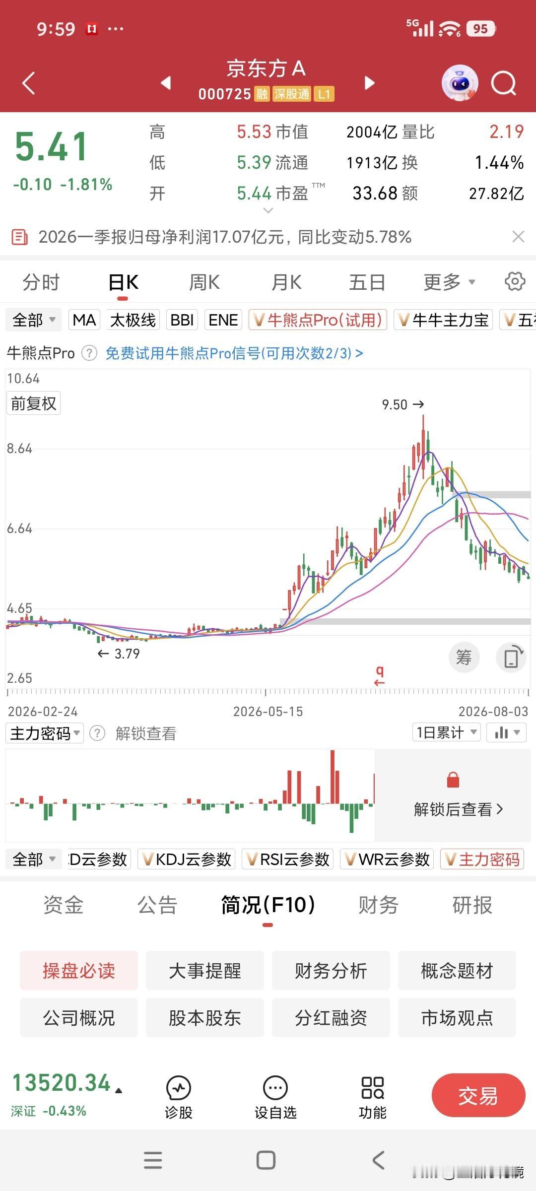 5.44元加仓京东方A，结果他又探至5.39元，上涨腿无力，下跌跑飞快，完全不给