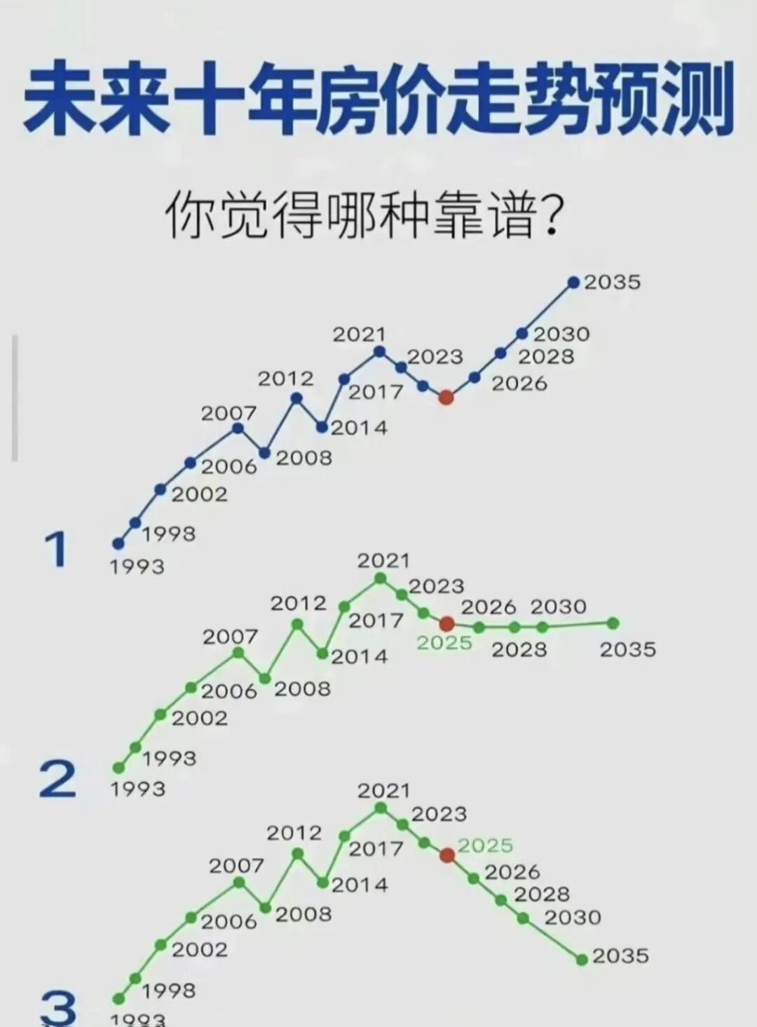 关于未来房价是否会上涨，没有一刀切的答案，关键在于“分化”二字。从大趋势看，