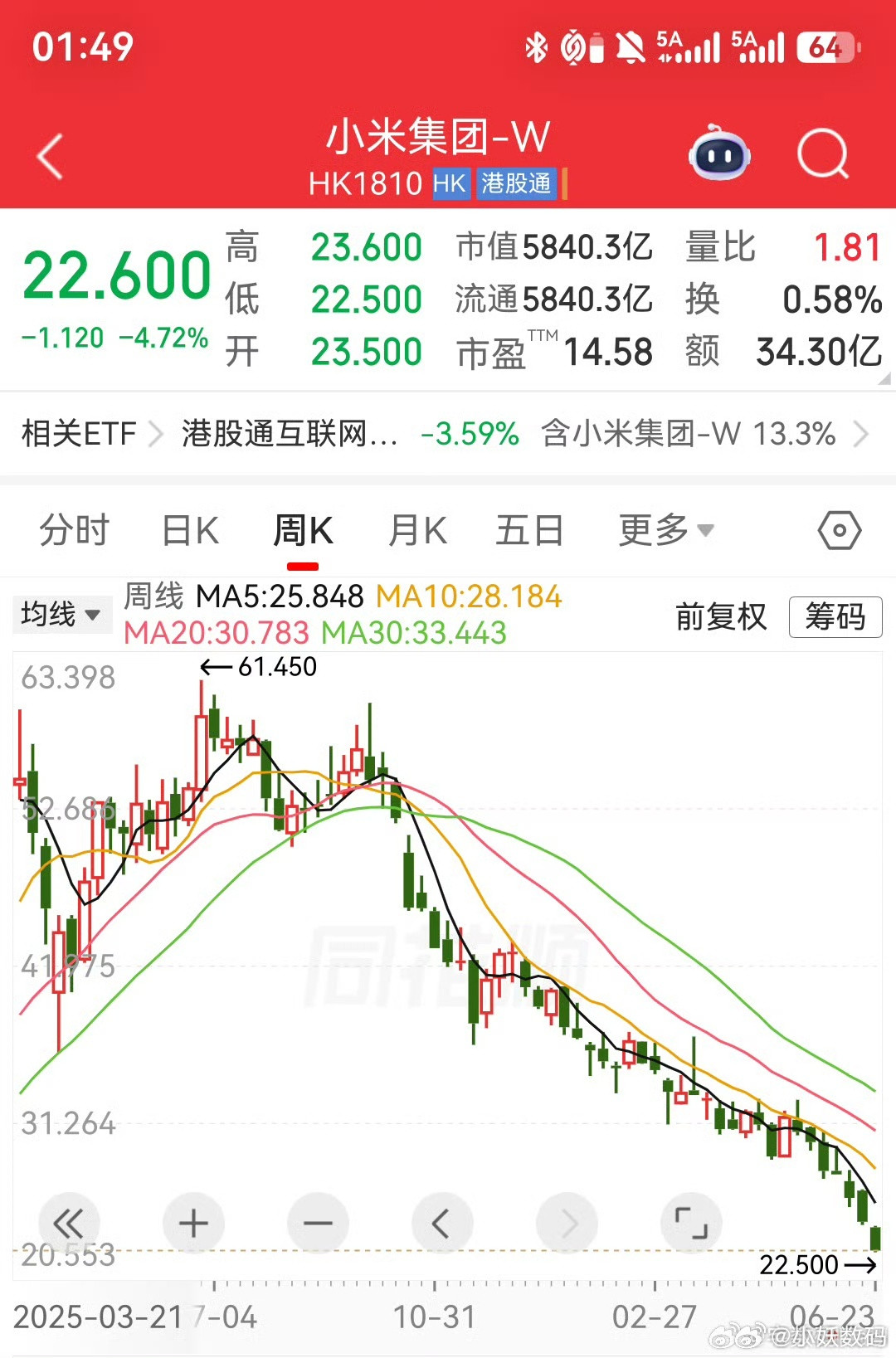 小米股价跌到22.6了？有中途补仓被套的小伙伴吗？这是赔了多少？