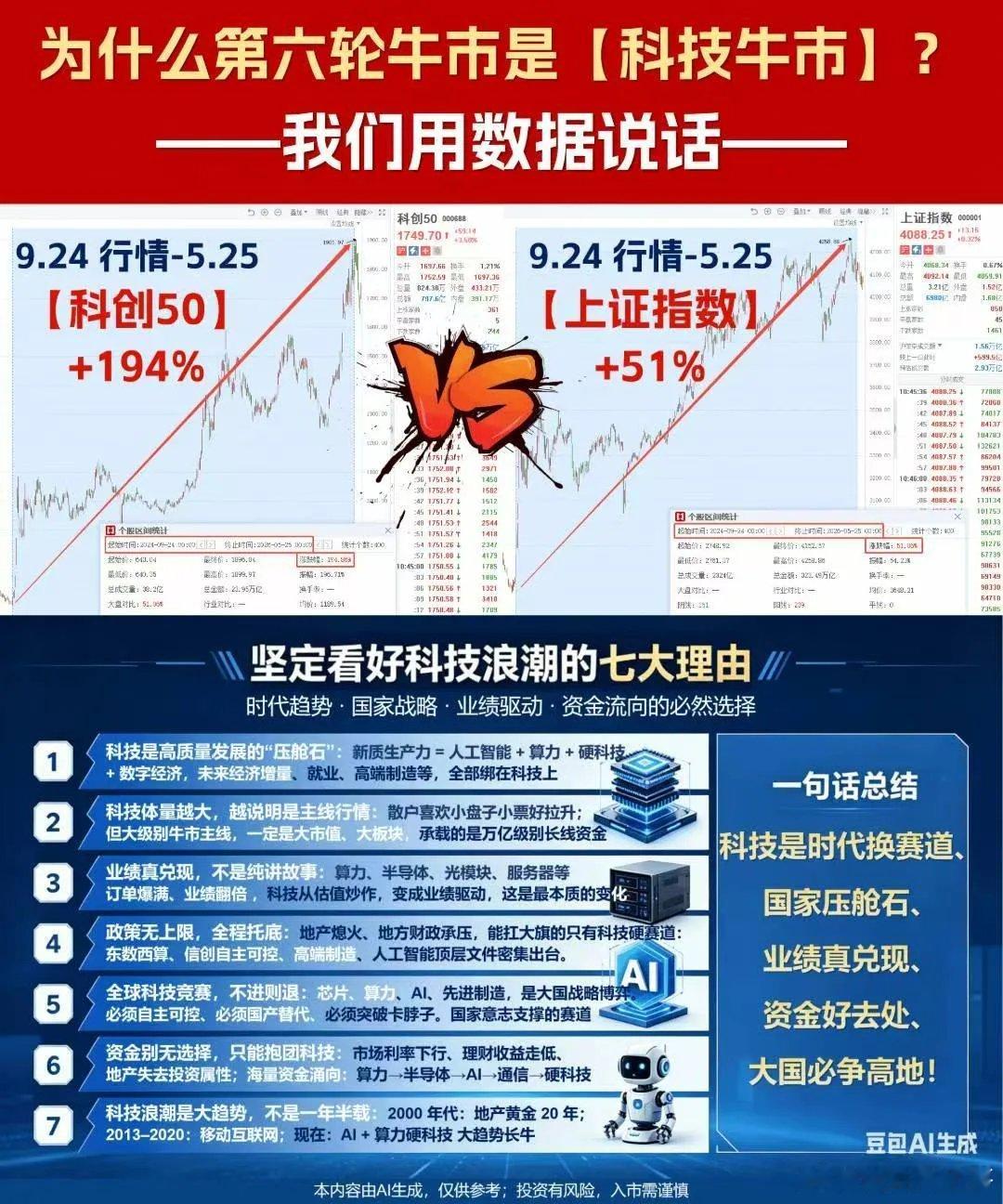 六轮牛市·大势所趋!见证时代红利·决胜第六轮超级牛市政策+产业共振，科技主线打开