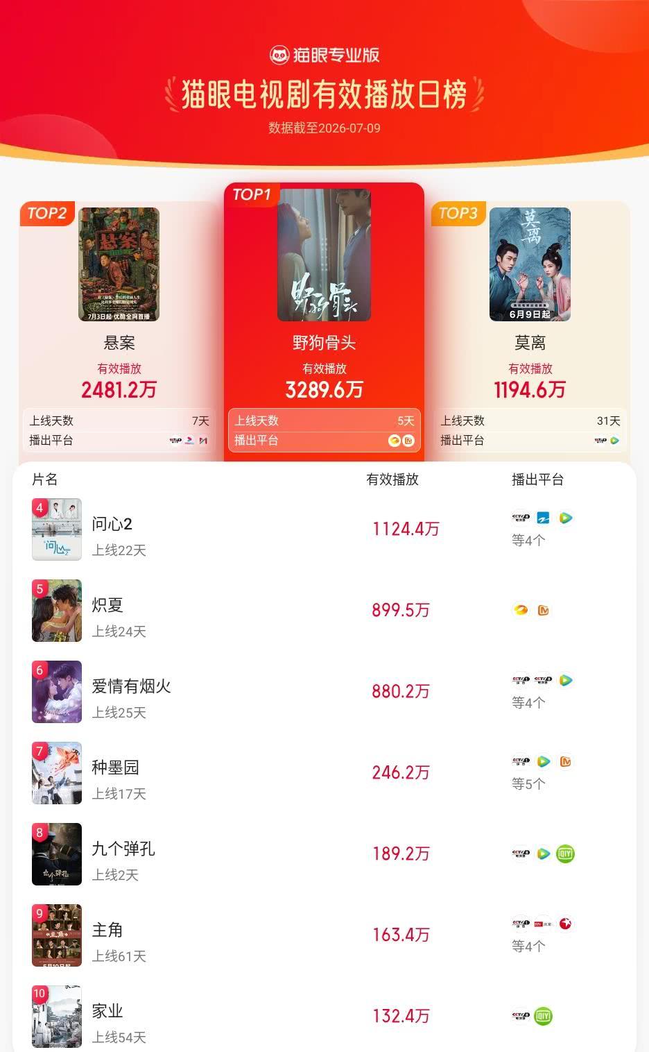 野狗骨头登猫眼电视剧有效播放榜TOP1猫眼专业版有效播放榜单·7月9日电视剧T