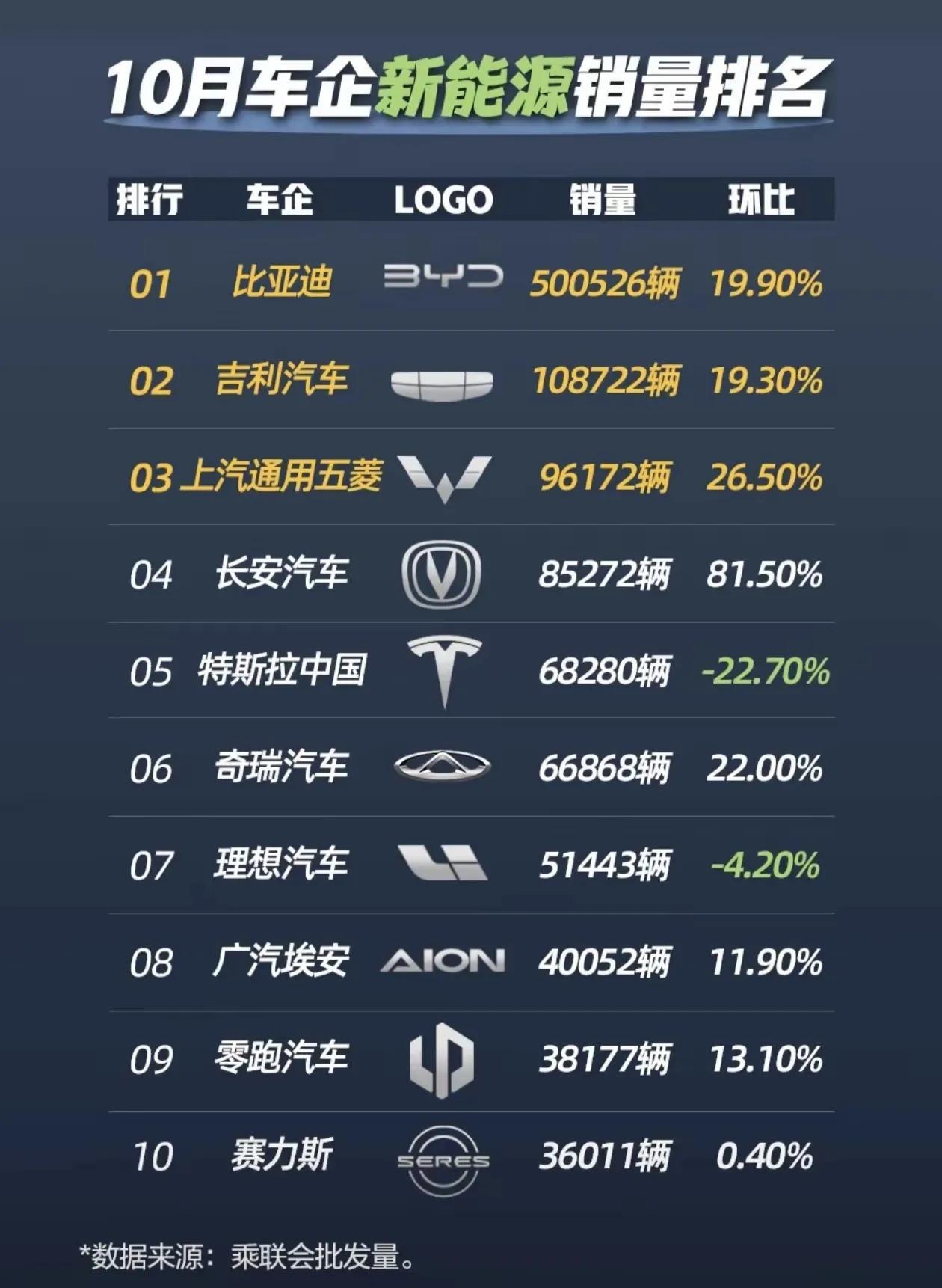 10月份新能源汽车都卖的很好，当然最好的还是要数比亚迪了。比亚迪今年也是首次月