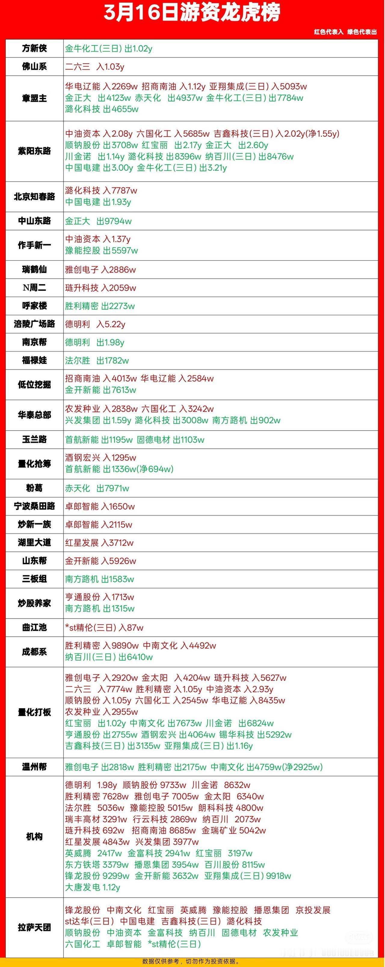 3月16日游资龙虎榜：揭秘大牛股！3月16日游资龙虎榜有点意思！先说说法尔胜