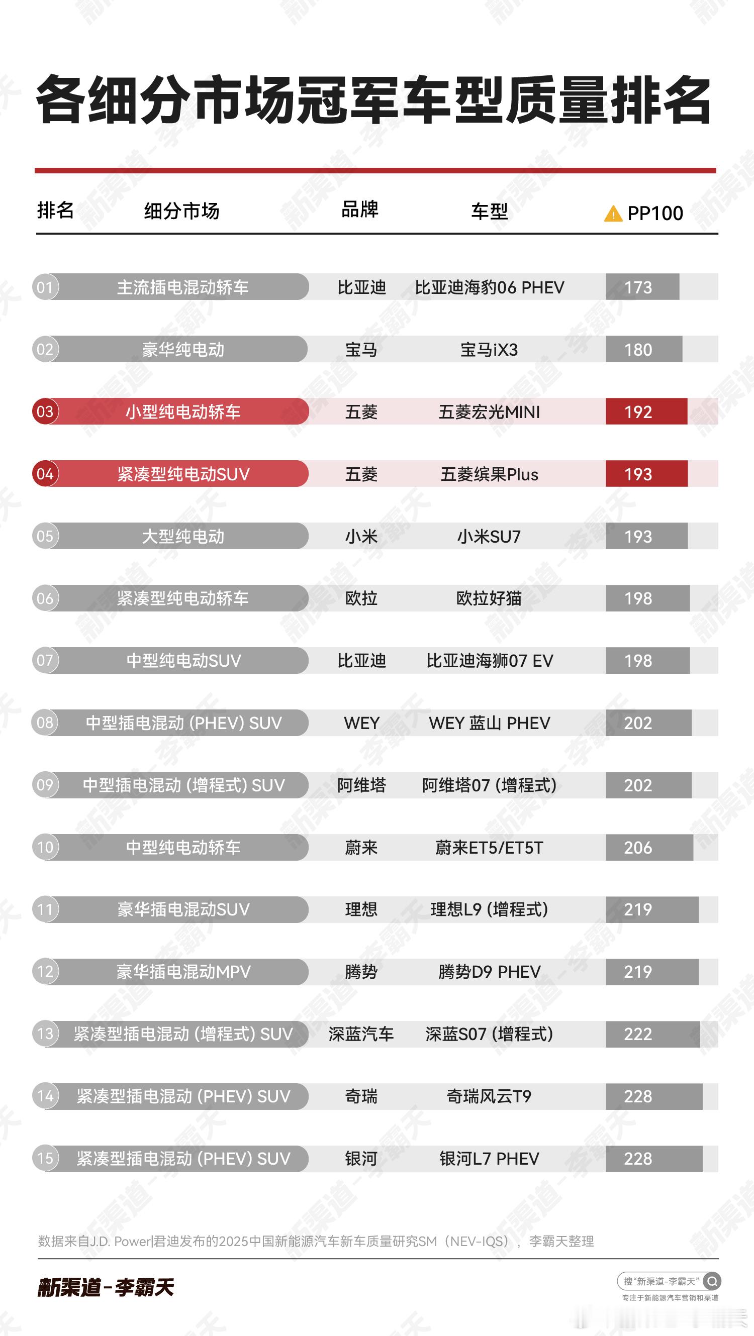 在J.D.Power2025年中国新能源汽车新车质量研究中，五菱或成