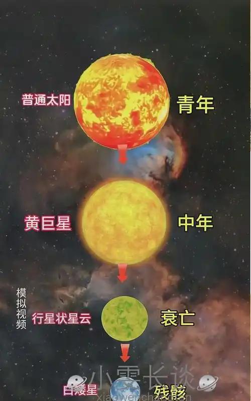 太阳的寿命只有100亿年，如今已经活了46亿年，还剩下50亿年的寿命，但你别高兴