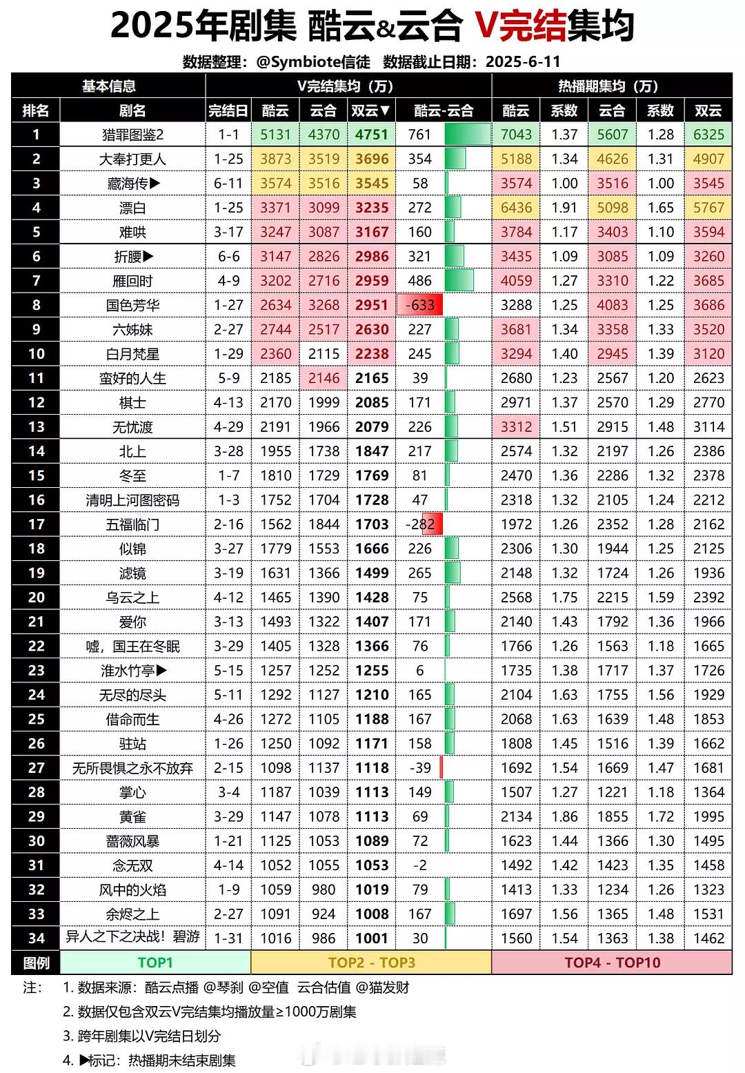 2025剧集酷云&云合v完结集均​​​