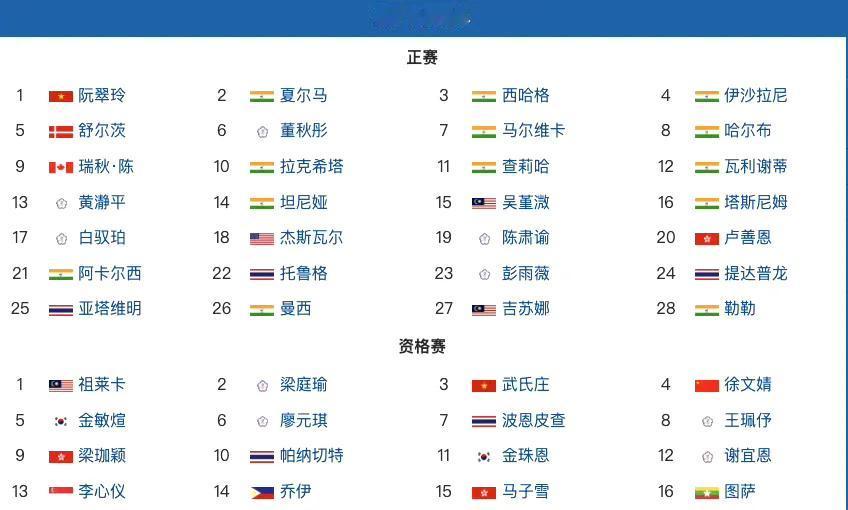 羽毛球超级100越南公开赛9月8日在胡志明市举行。国羽女单只有徐文婧一人参加，而