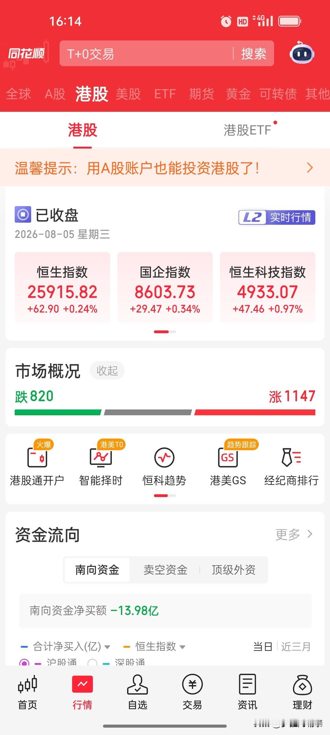 2026年8月5日A股&港股收盘市场复盘：A股放量普涨成交近2.68万亿，港股
