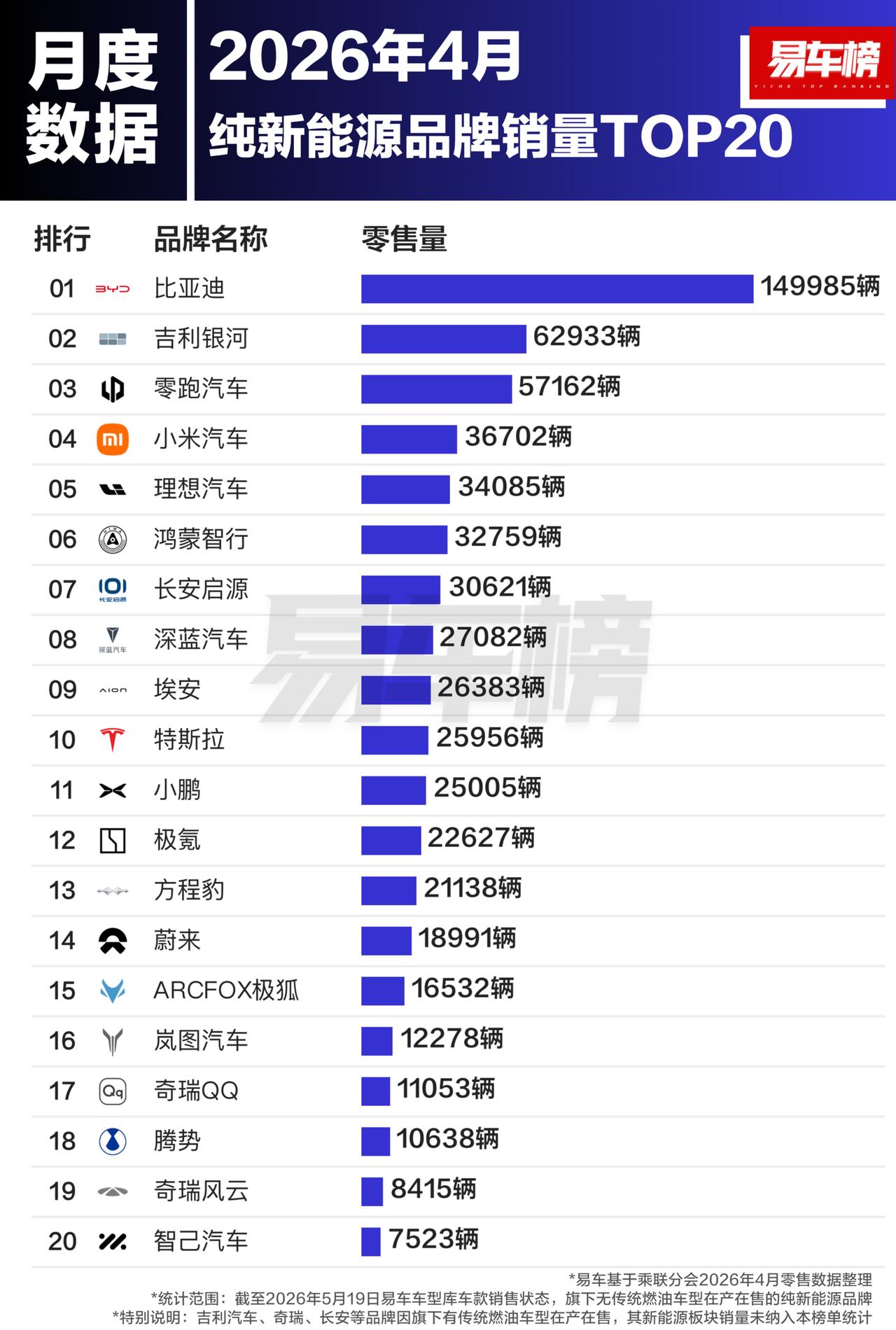 吉利银河是榜单里最闷声发大财的，网络声量不大但销量一直挺好，当然贡献最大的是星愿