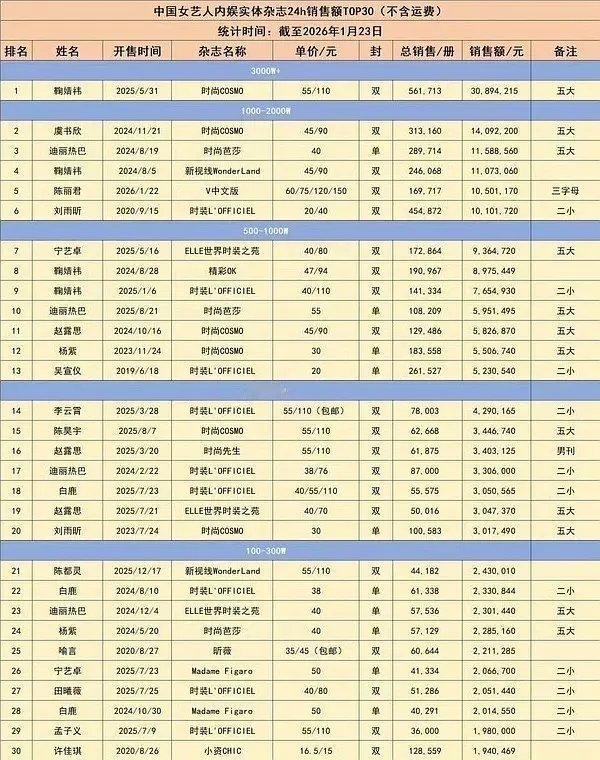 乘风2026｜大家觉得哪个姐姐杂志销量可以破万？