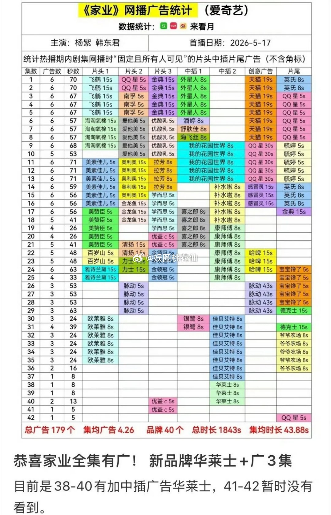在杨紫粉丝心里，华莱士的地位几乎被抬到了“配享太庙”的高度。《家业》收官之际，品