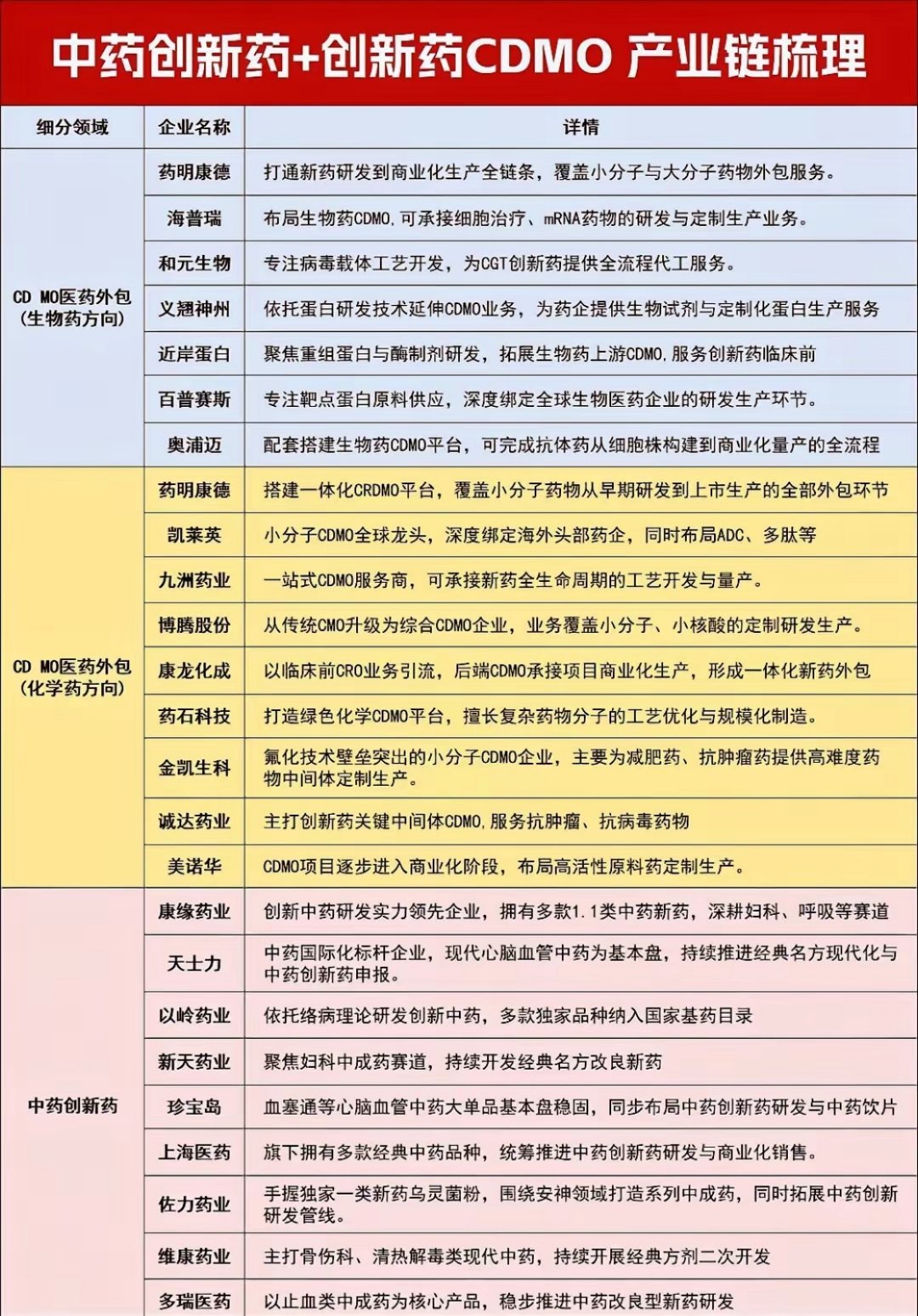 中药创新药+创新药CDMO产业链梳理一、产业链整体划分赛道分为两大板块：创新药C