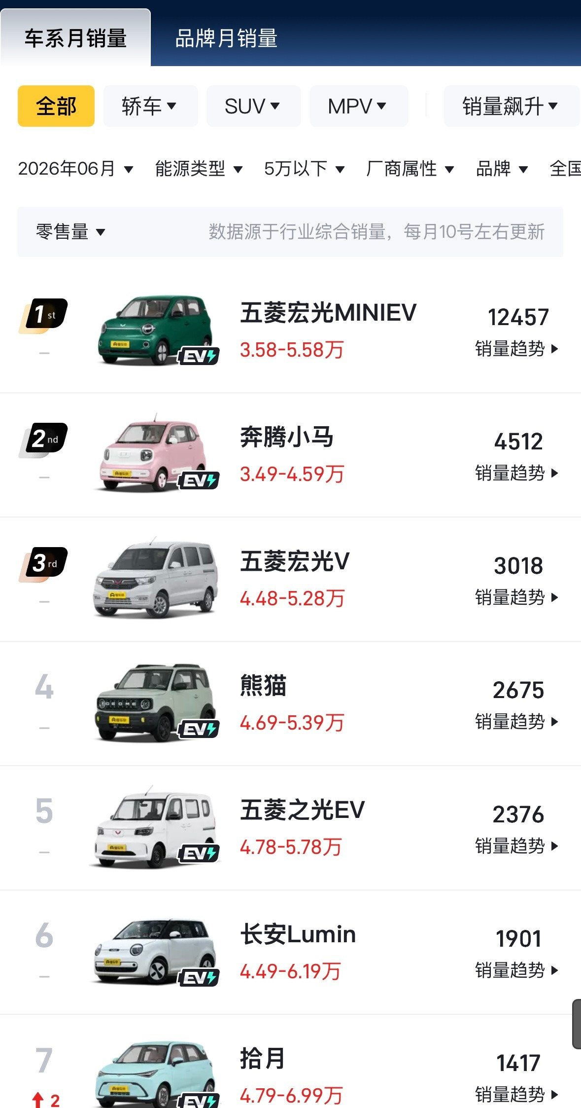 万万没想到，曾经爆火的5万级代步小车如今卖不动了。不少微型电动车销量断崖下滑，反