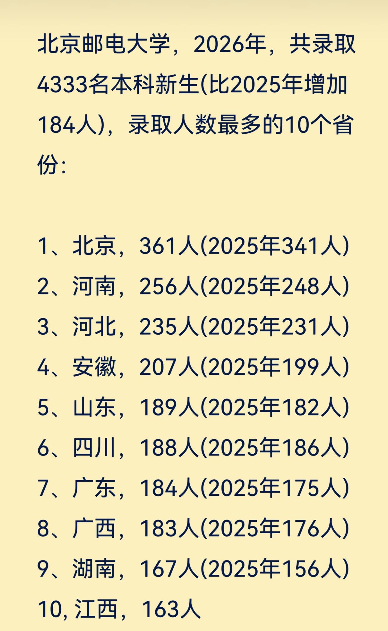 北京邮电大学2026年录取本科新生最多的10省市北邮位于北京，是实力强劲的2
