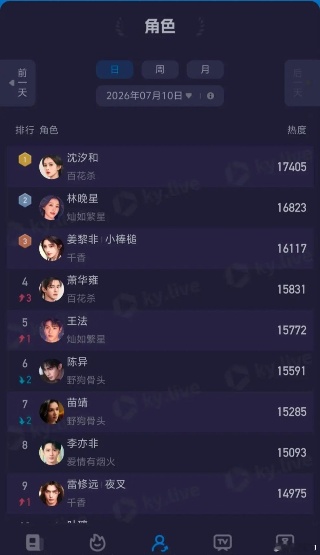 开播第二天云合登顶百花杀占比15.49％沈汐和个人角色热度也是TOP1孟子义伟大