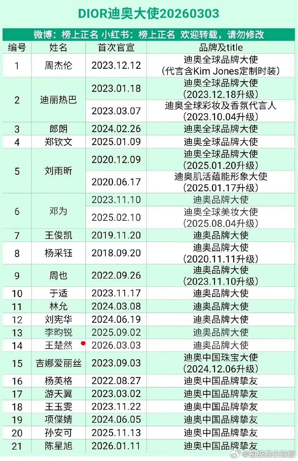Dior迪奥大使汇总，谁待遇是最好的