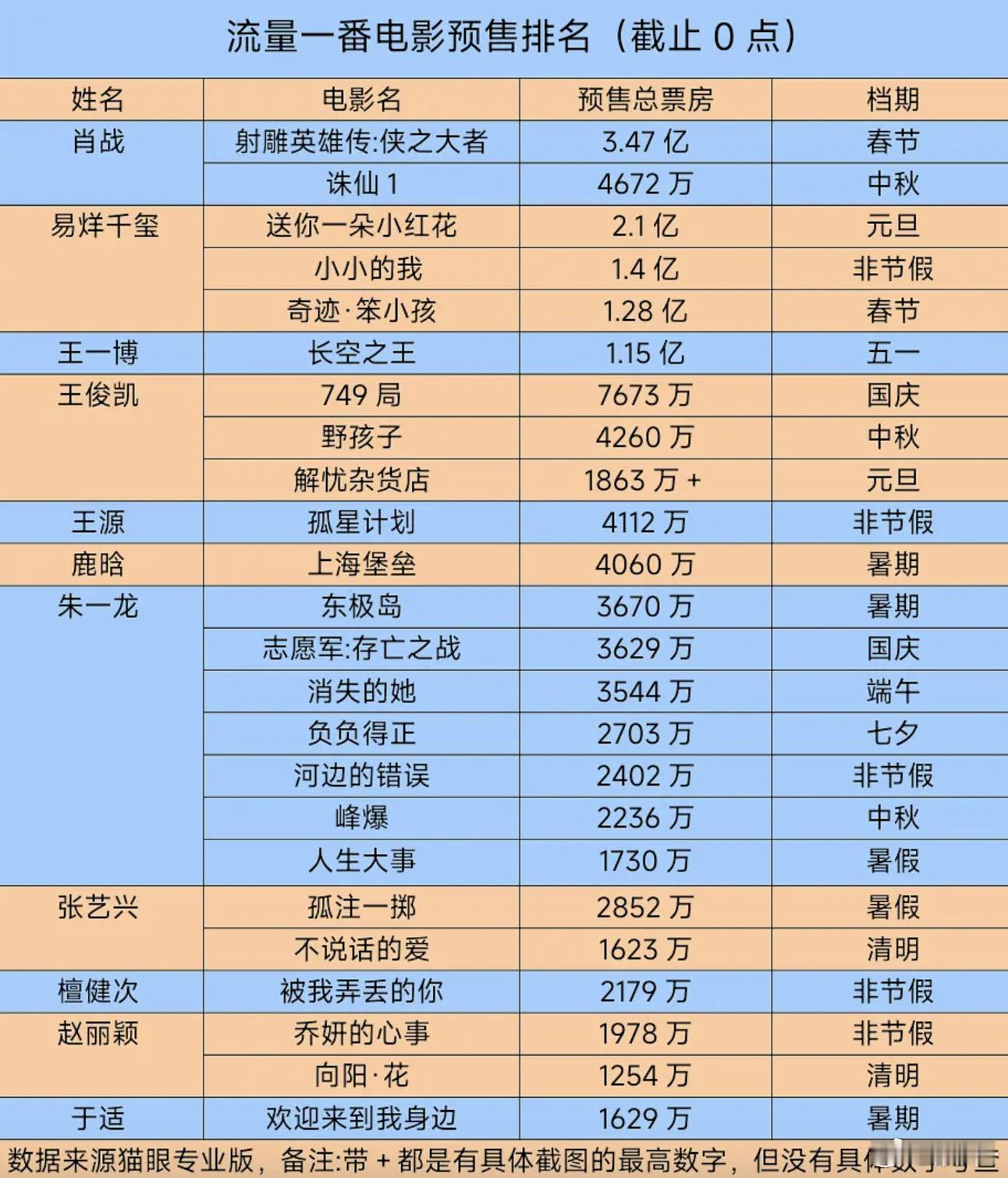 预测一下檀健次新电影预售3000万＋吧！4号预售，档期优势红利不大，中规中矩30
