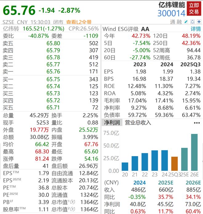 1300亿锂电巨头, 二次递表港交所