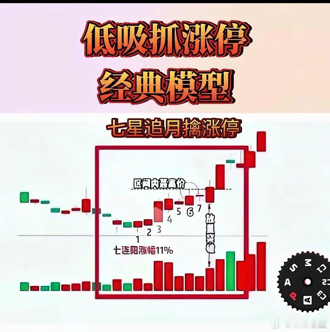 七星追月擒涨停条件如下①底部7连阳，不分真假②7连阳不能有涨停③7连阳涨幅不能超