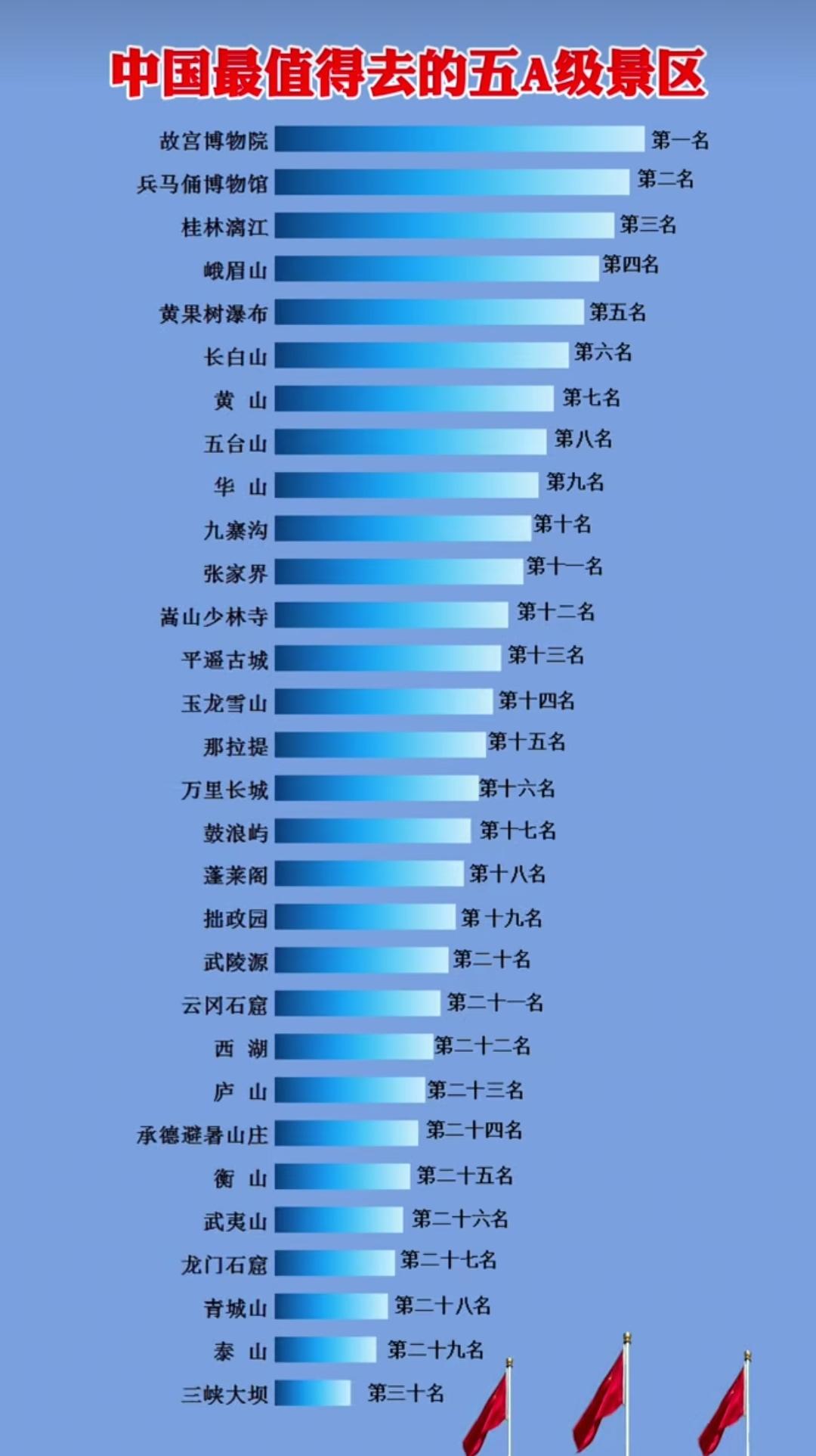 中国最适合去的5A级景区。我感觉黄山可以排第一，唯一一个去了还想去的[捂脸哭]。黄