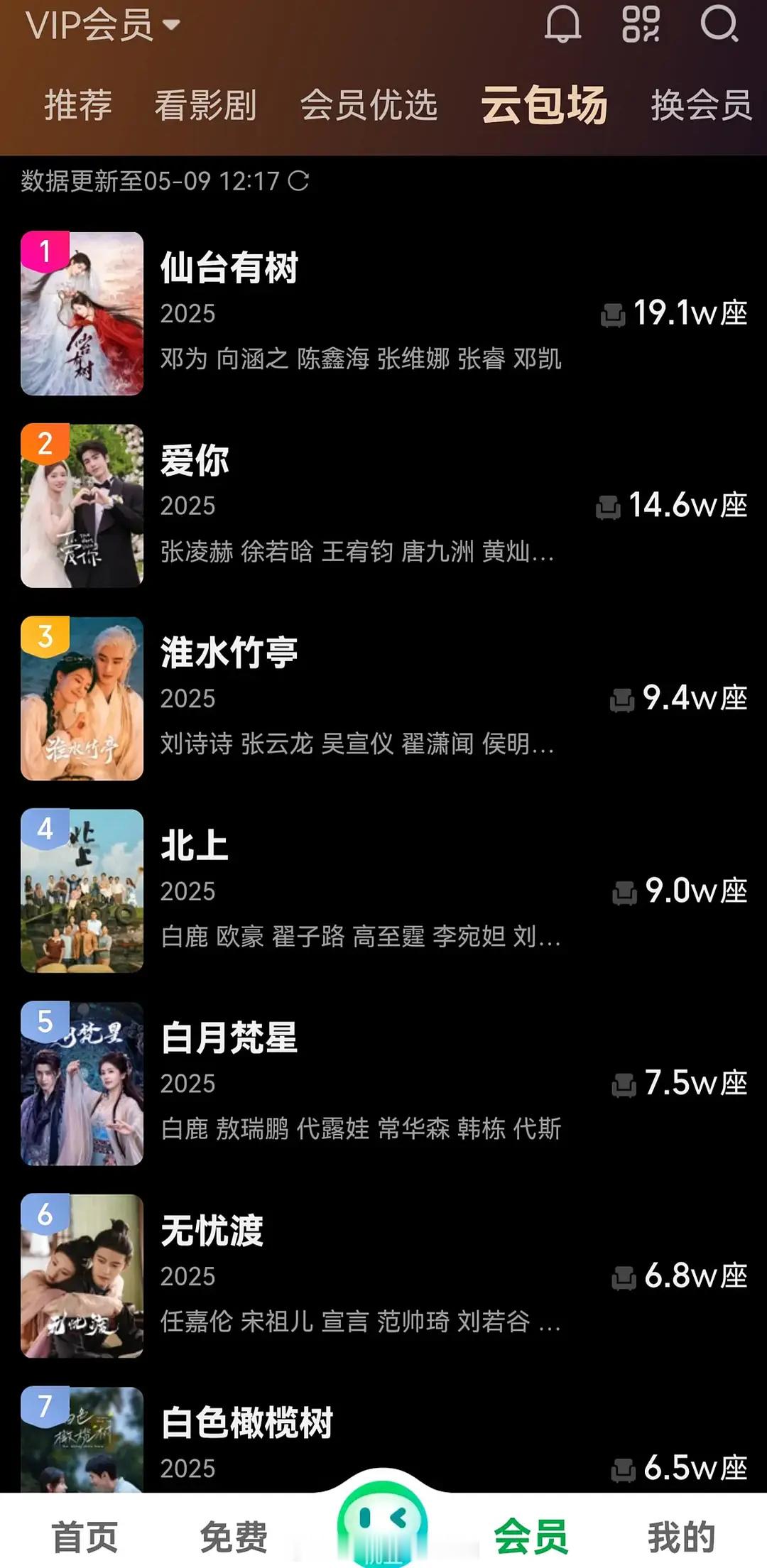 🥝今天刚刚出了一个2025年1月1日起的云包场排名，其中邓为主演的
