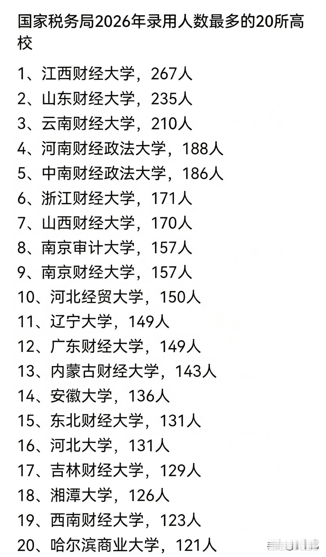 国家税务总局2026年录用人数最多的20所高校…