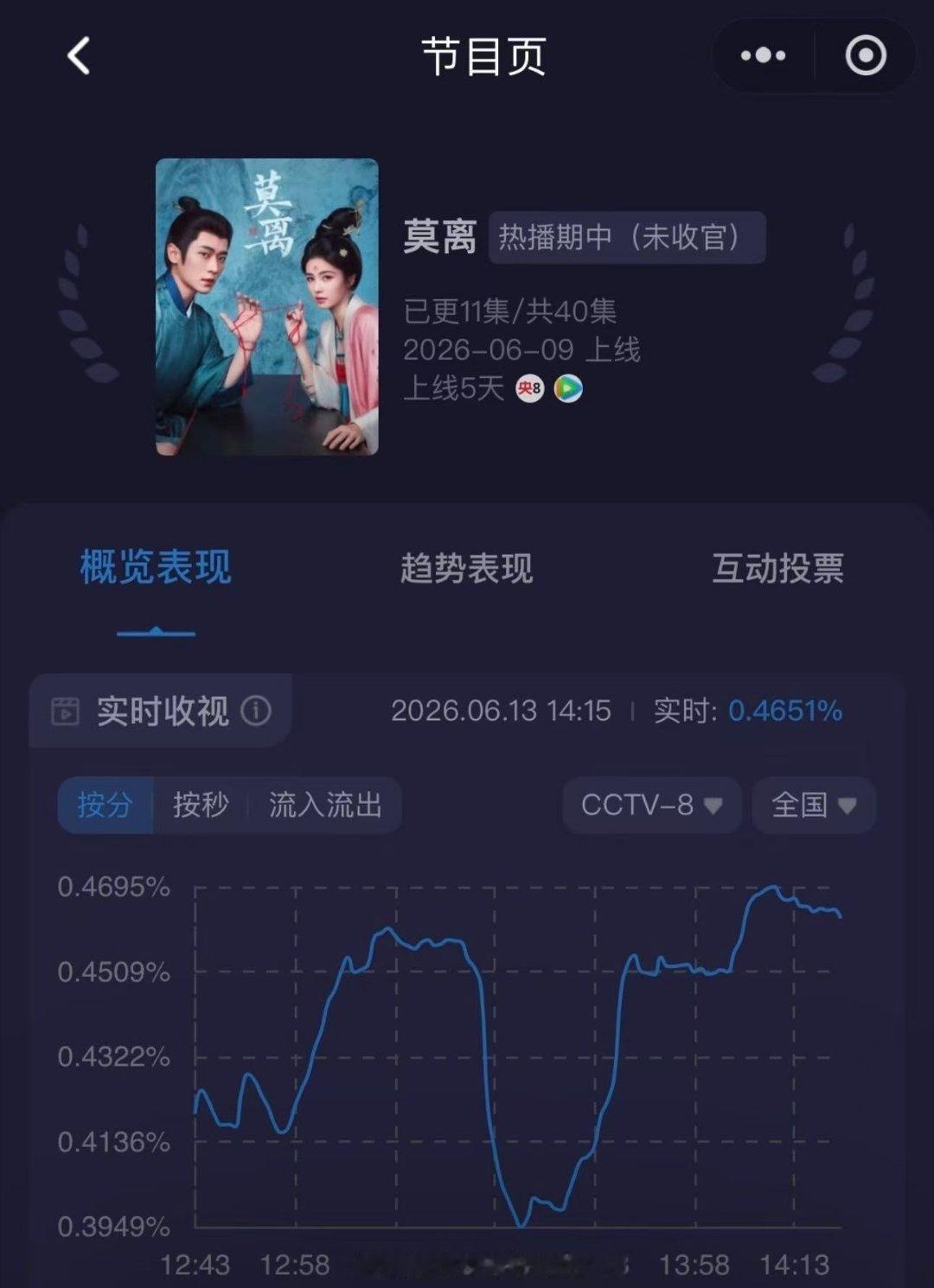 白鹿莫离收视新高莫离收视峰值新高剧集收视再创新高，剧情精彩看点十足，白鹿演技更