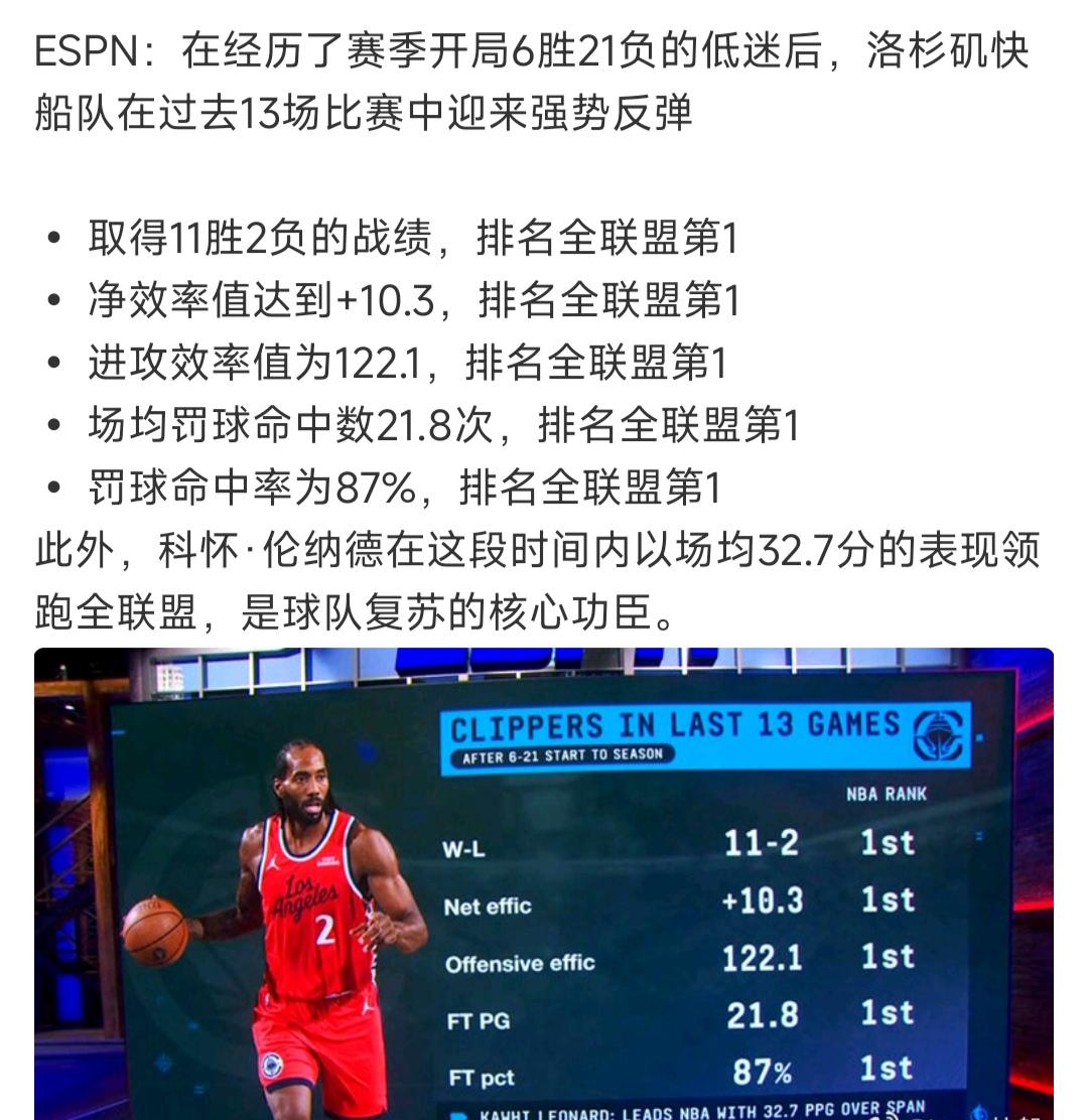 ESPN开始吹快船了，大家怎么看？说快船摆脱赛季初低迷，最近11胜2负全联盟