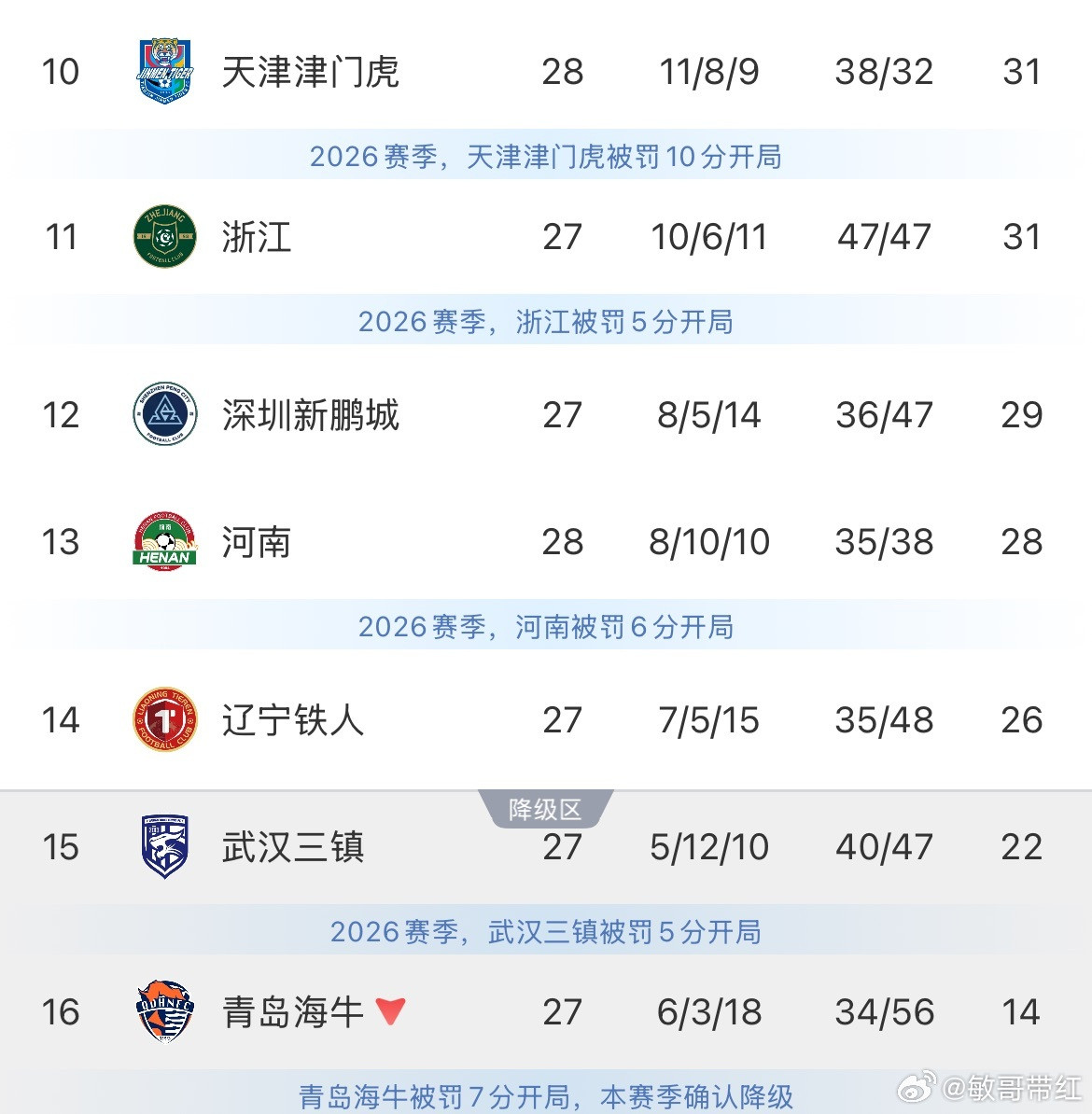 10月16日讯中超第28轮，天津津门虎￼客场1-0小胜河南￼，先赛剩两轮的情况