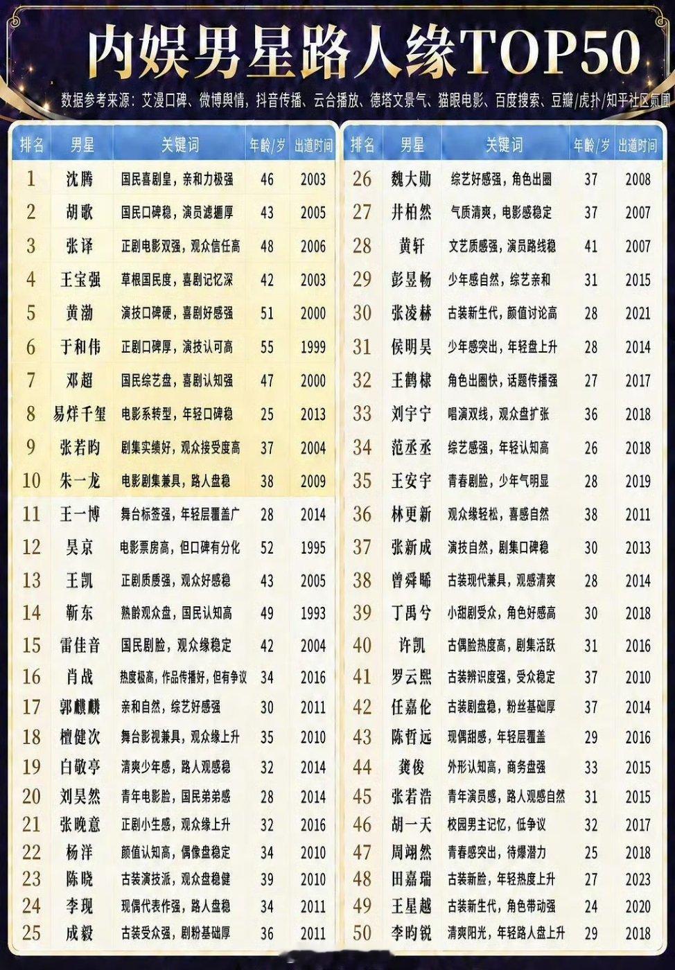 内娱男明星路人缘TOP50这榜单没一个歌手啊，全是演员，论国民度路人缘这些后起着