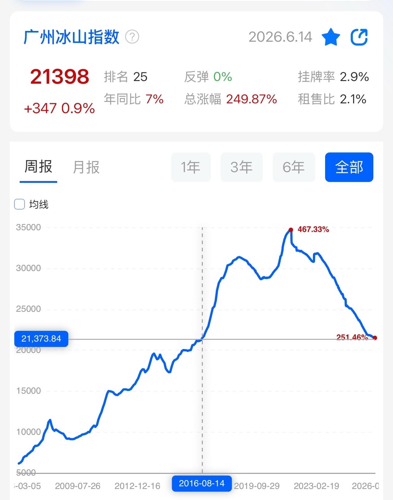 广州二手房价：大概已回到2016年8月份的水平【冰山指数】2026年6月1