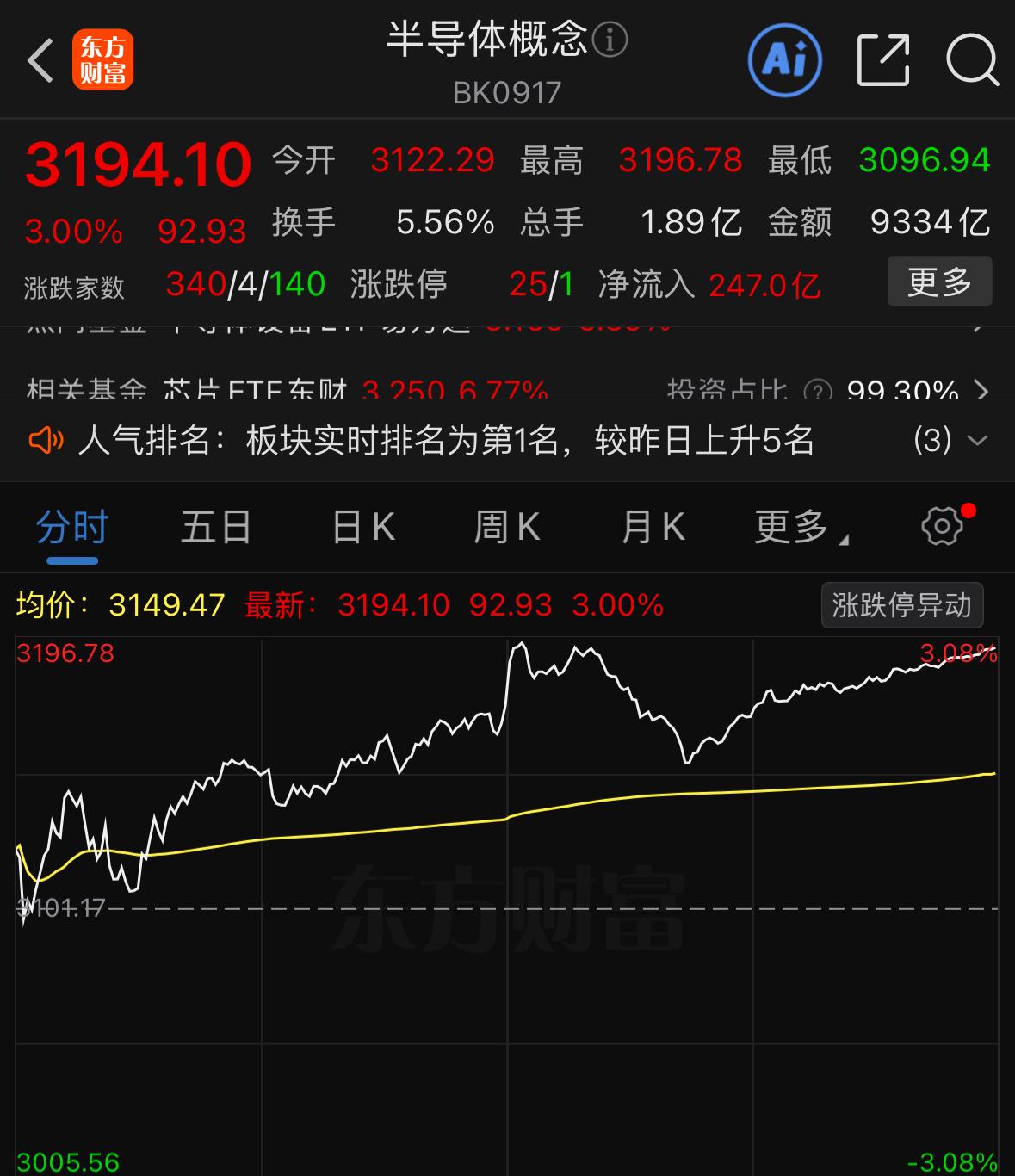 周一的盘面分化格局格外突出，如今科技板块的走势，俨然复刻了去年银行板块的行情走势
