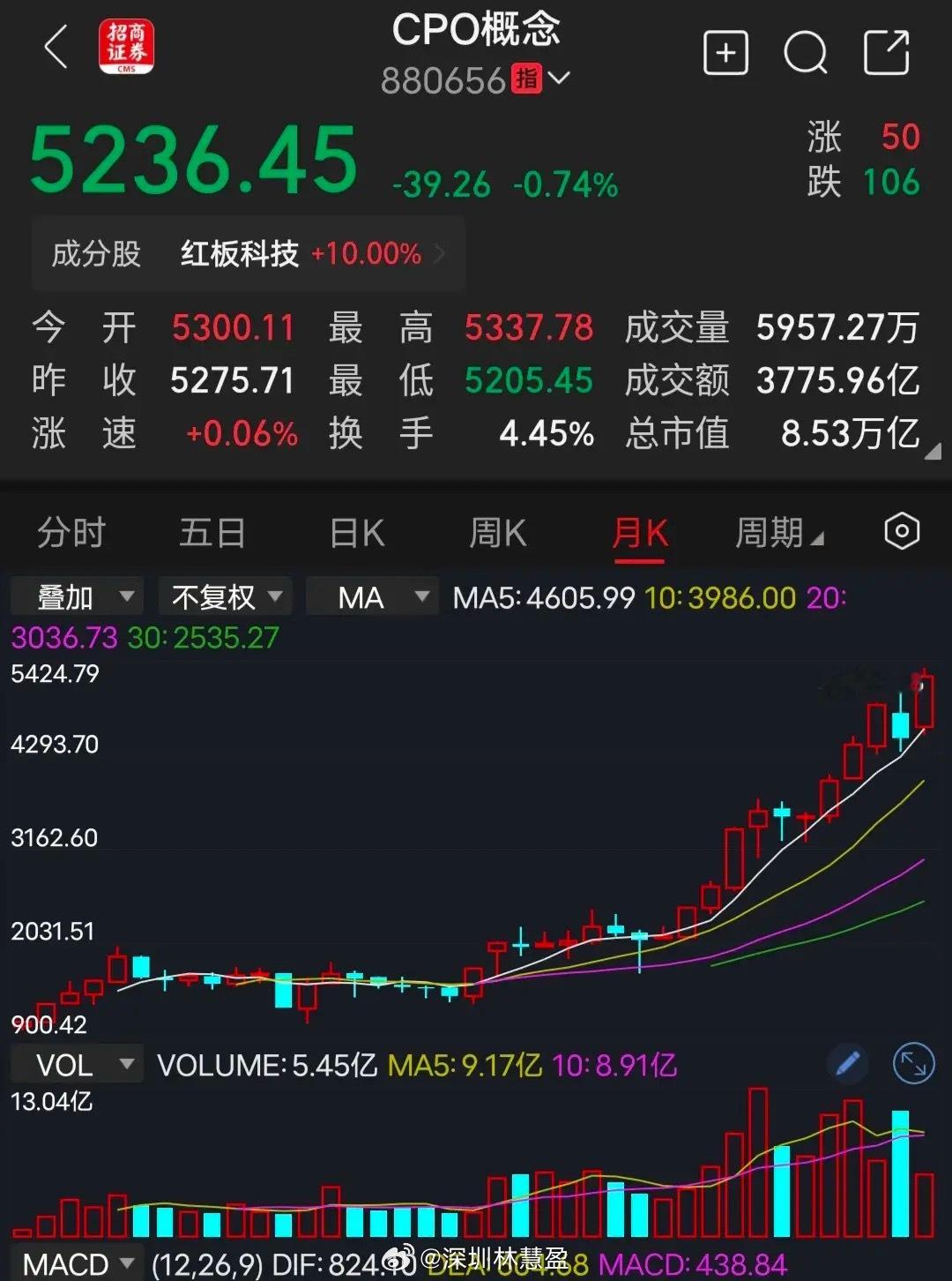 CPO概念就是典型的炒作套路：主力先把股价拉到高位，再慢慢出货，怎么操作都不会亏