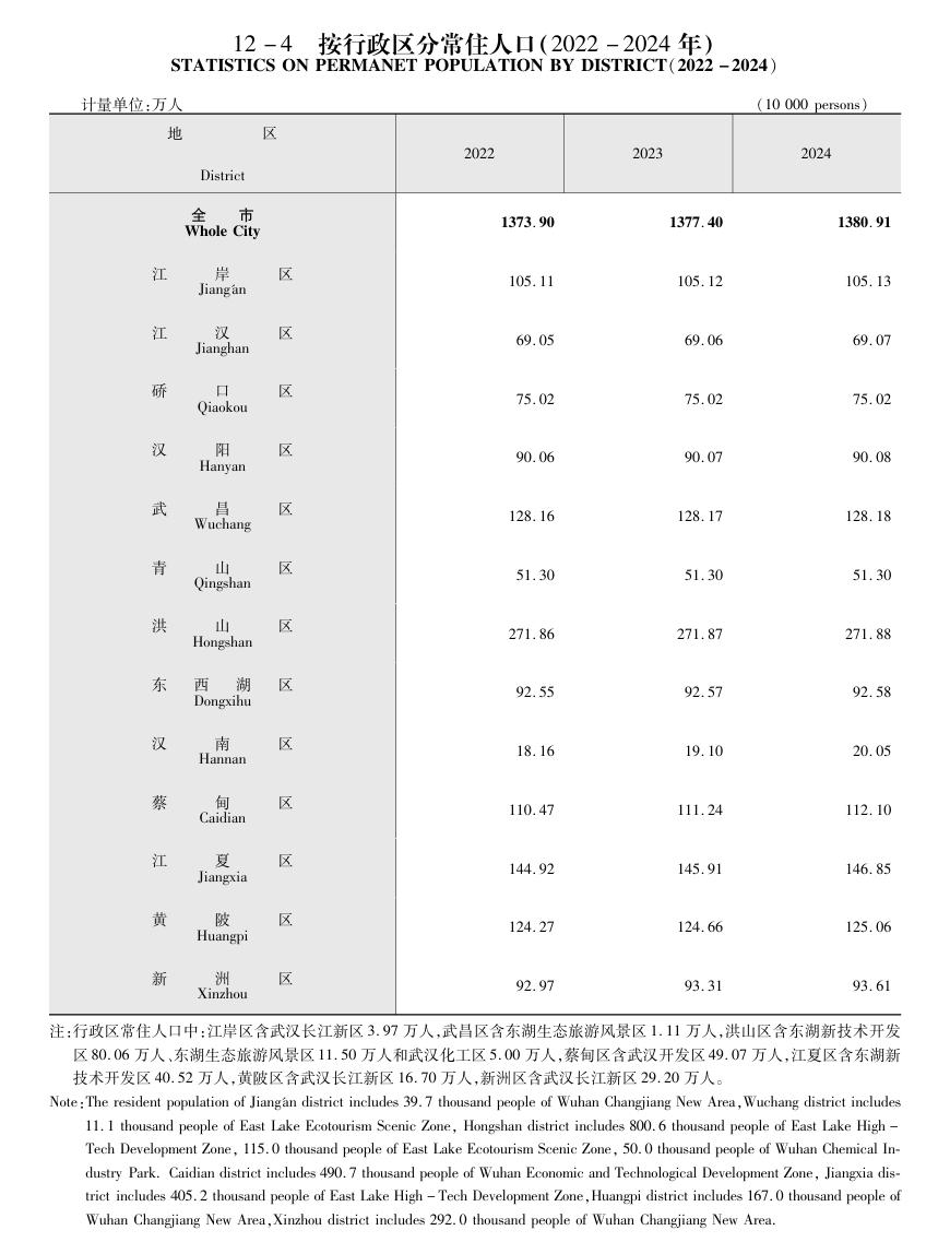 2024年，武汉长江新区常住人口达到了49万，其中：江岸区含武汉长江新区３.９７