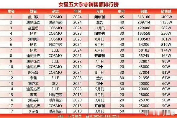 赵丽颖在同期85🌸里氪金能力是断层第一，可以从电影电视杂志多方佐证电影预售是部