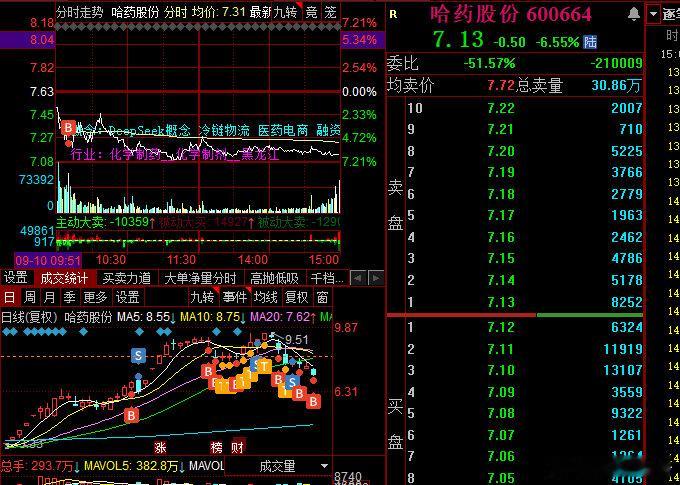 关门吧，16000亿的量，有几个真人玩，要不躺平，要不就是割肉的，又不让涨，有几个人买的，毕竟不能买